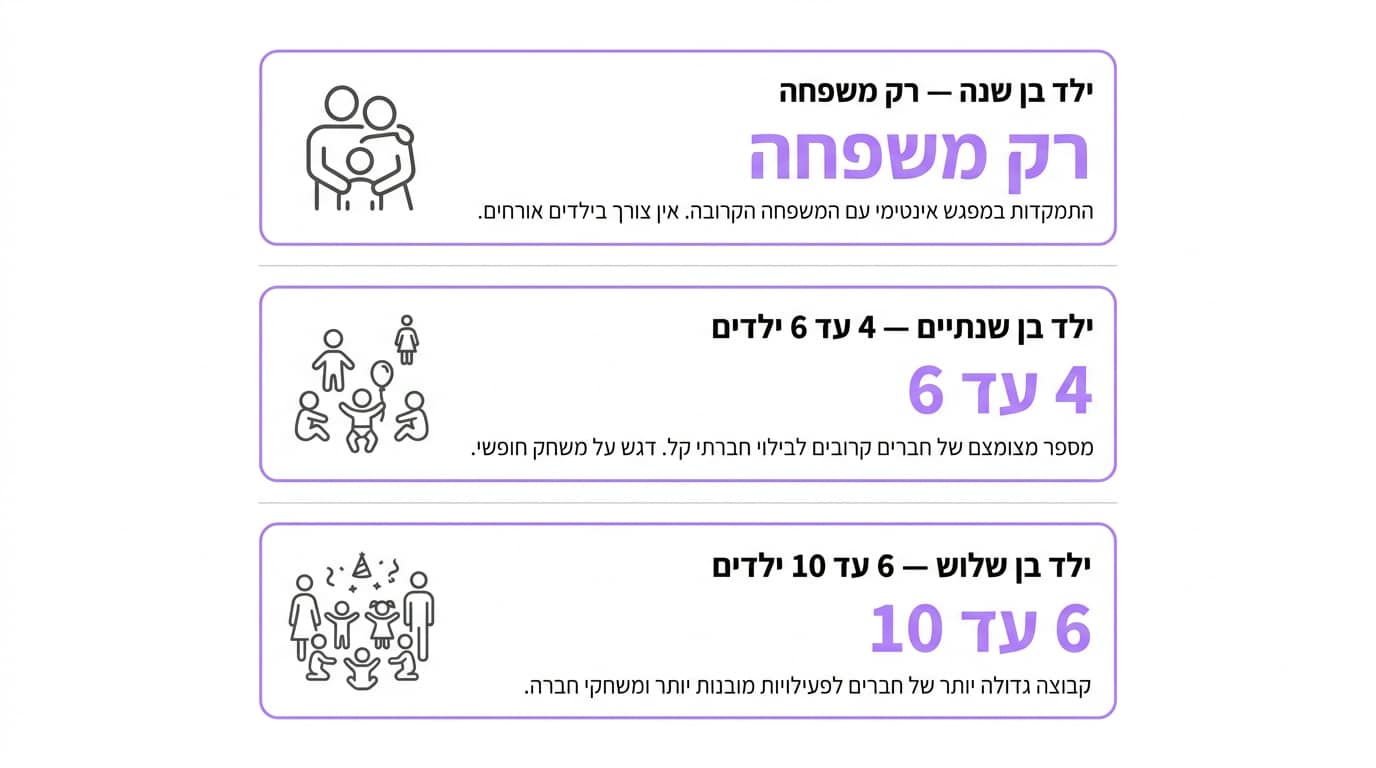 כמה ילדים להזמין למסיבת פעוטות — תרחיש מהחיים