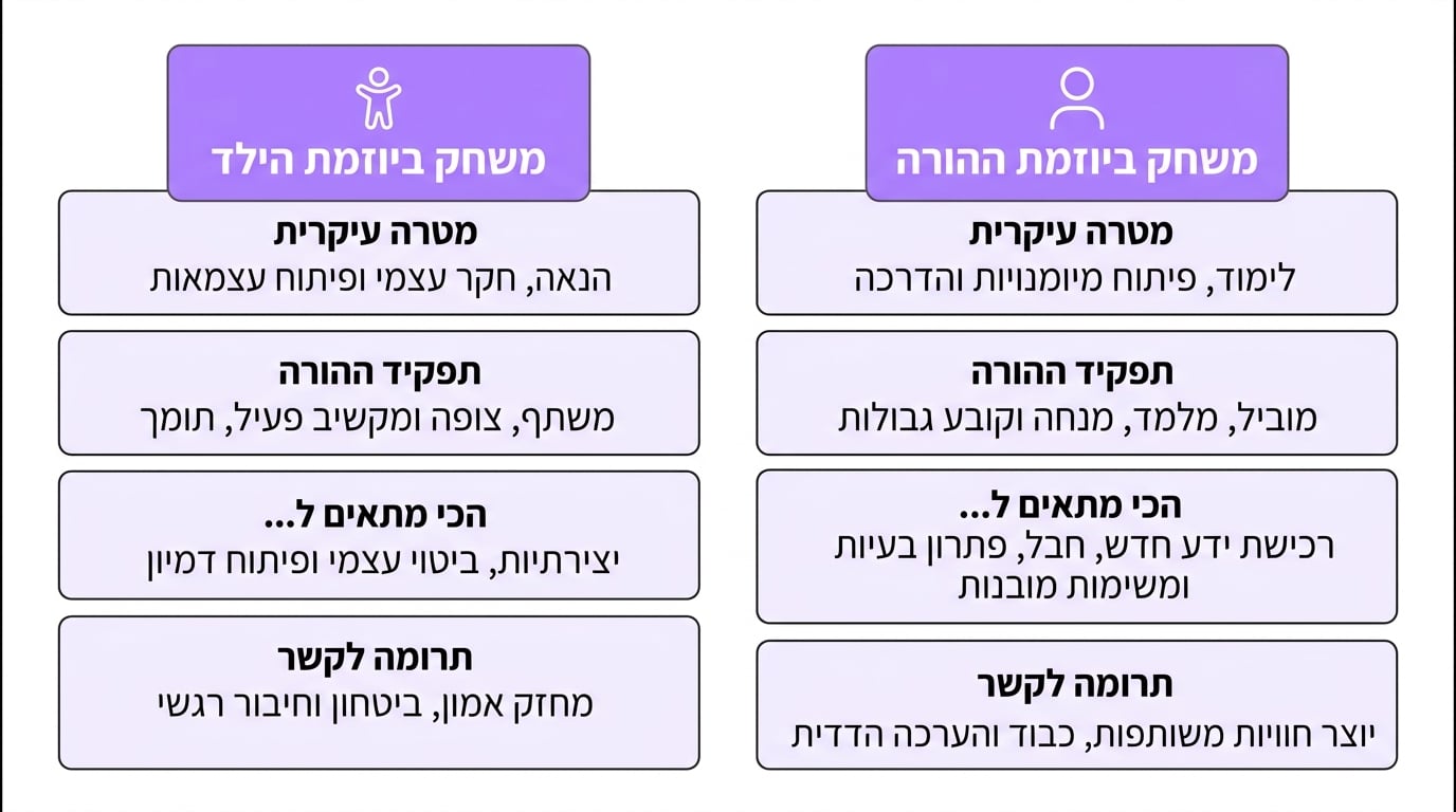 טבלת השוואה: משחק בהובלת הילד מול משחק בהובלת ההורה