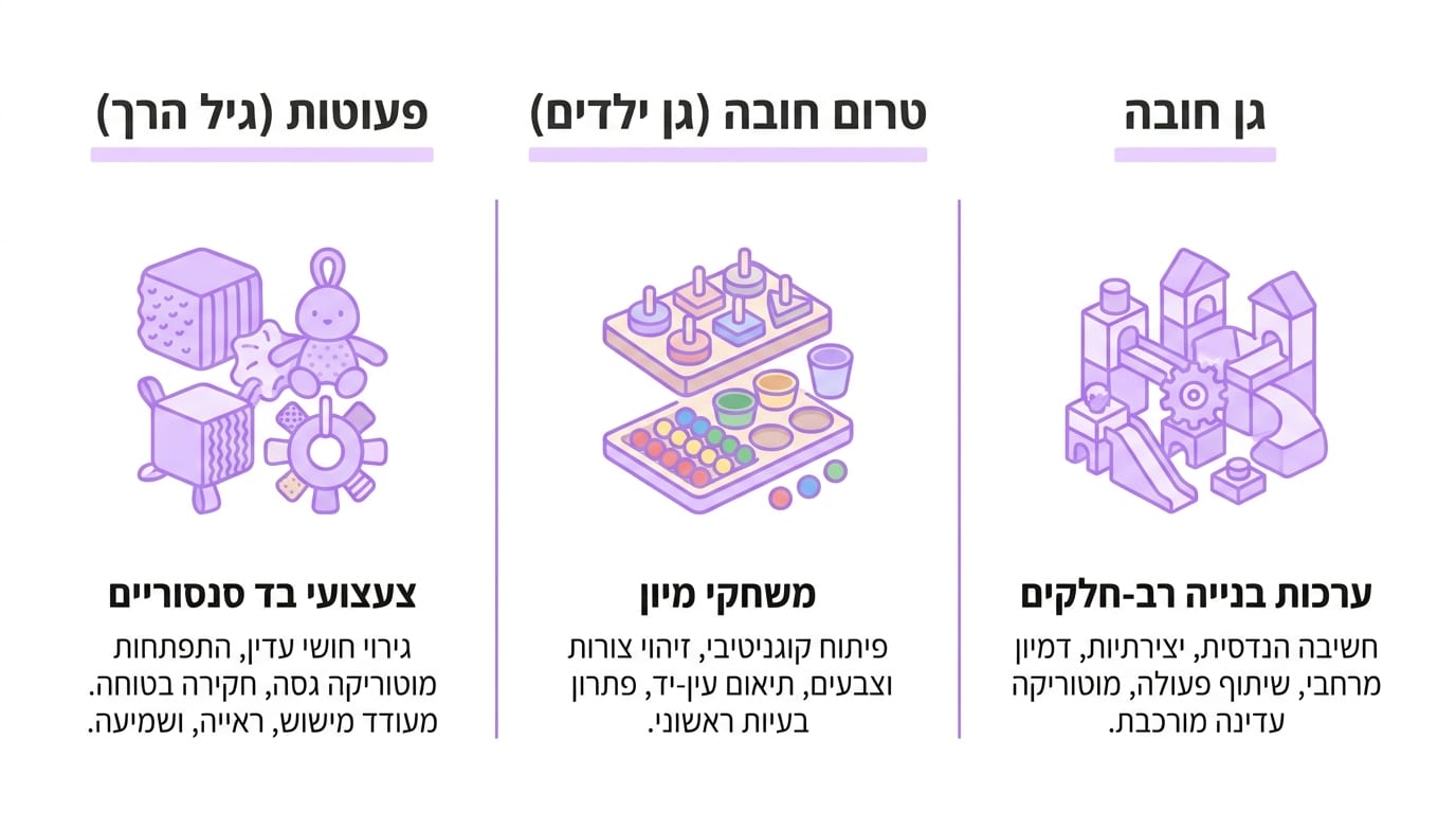 בחירת צעצועים לגן ילדים לפי גיל