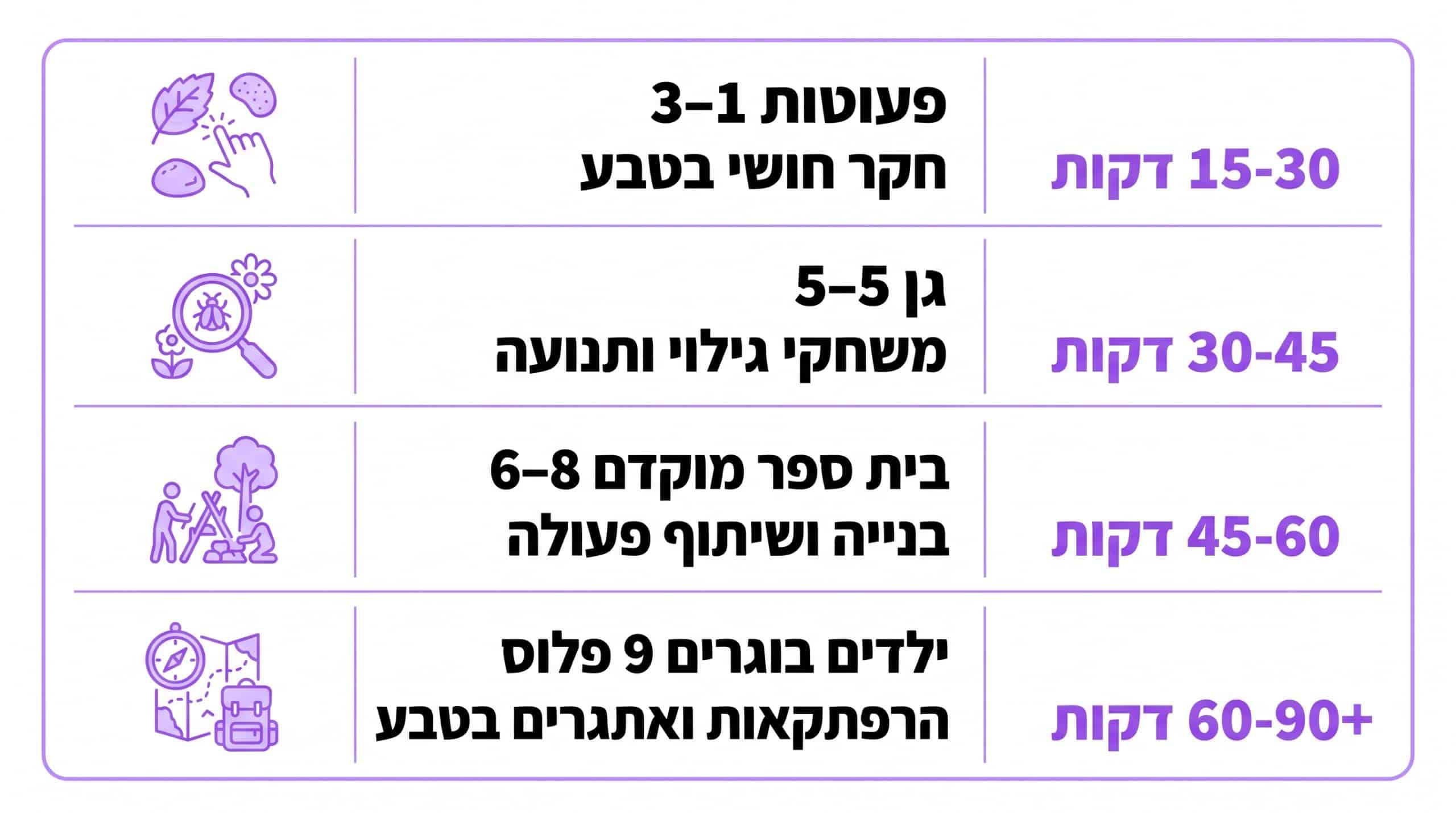 טבלת התאמה — משחקים בטבע לפי גיל הילד