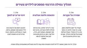 ילדים ללא מסכים: מדריך פרקטי לחלופות לטלוויזיה ופנאי ללא טכנולוגיה