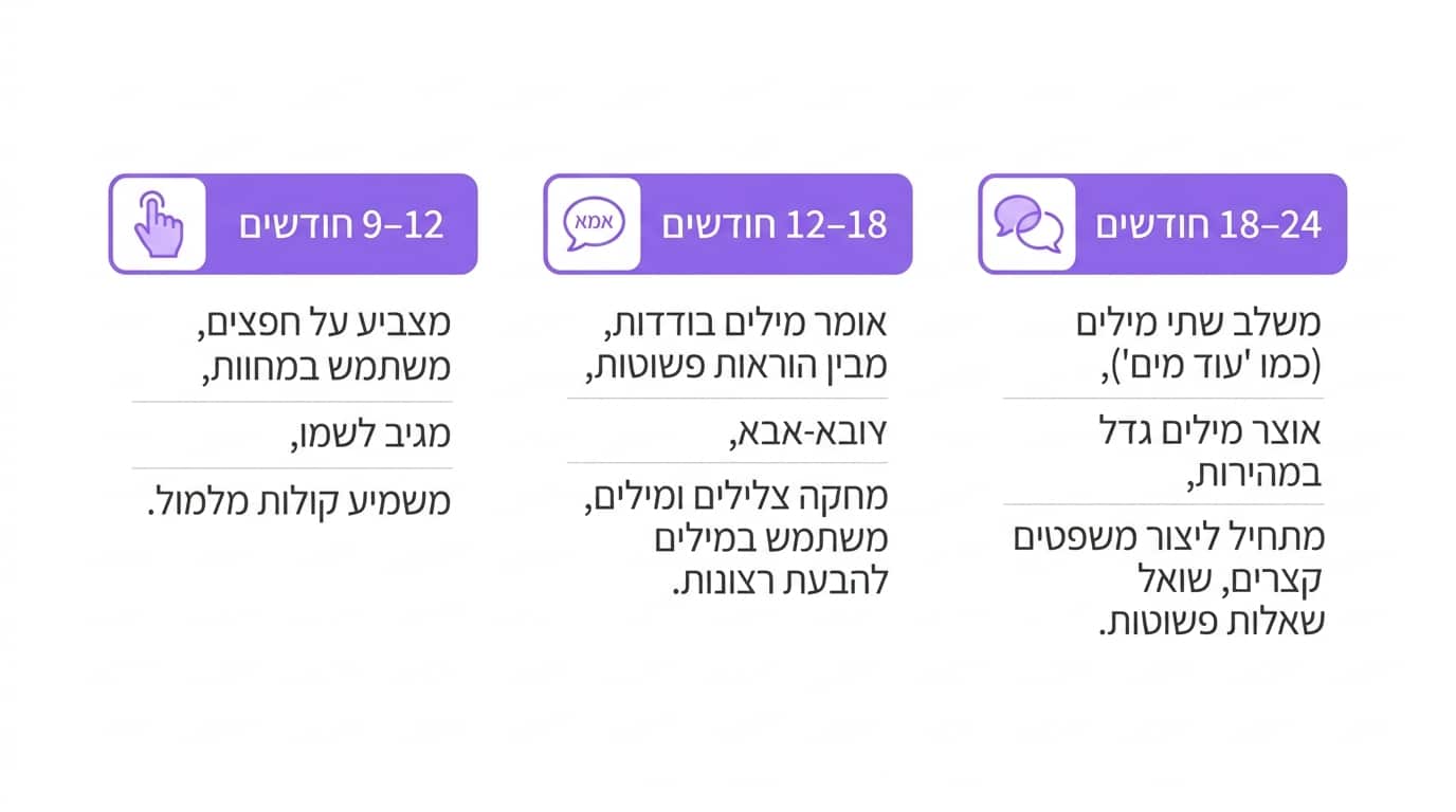 אבני הדרך השפתיות לפי גיל