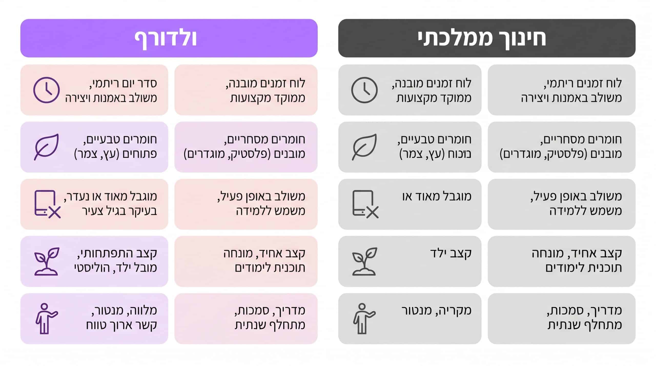 השוואה בין חינוך ולדורף לחינוך ממלכתי