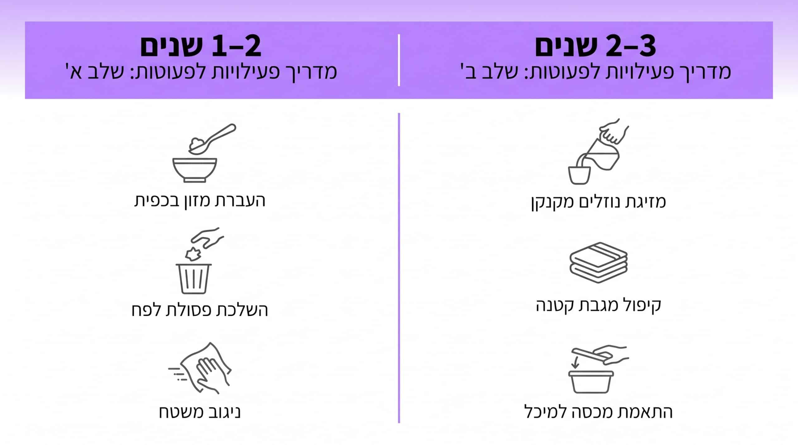 התאמת פעילויות פרקטיות לפעוטות לפי קבוצות גיל