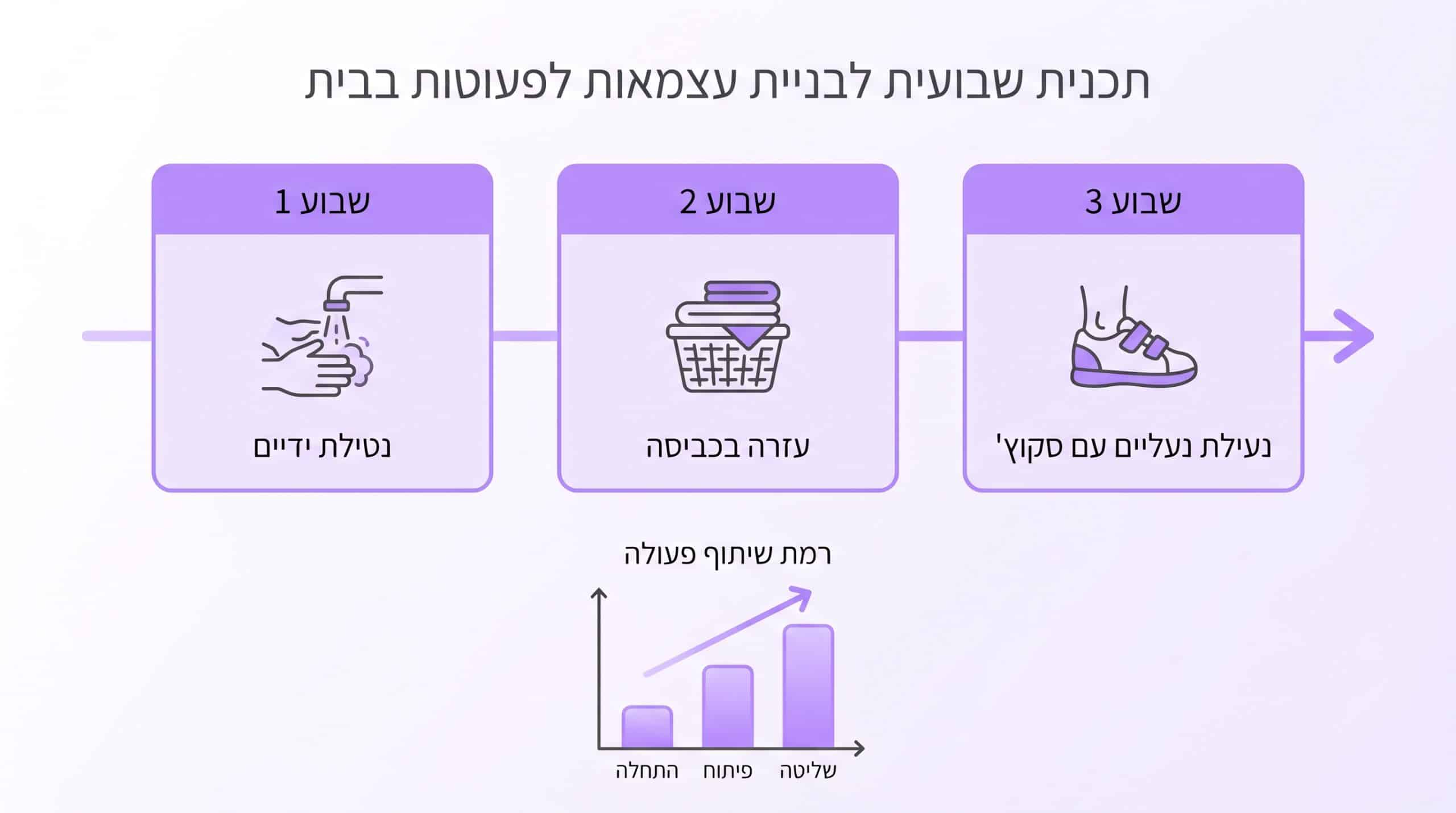 תוכנית שבועית פשוטה לעידוד עצמאות בבית