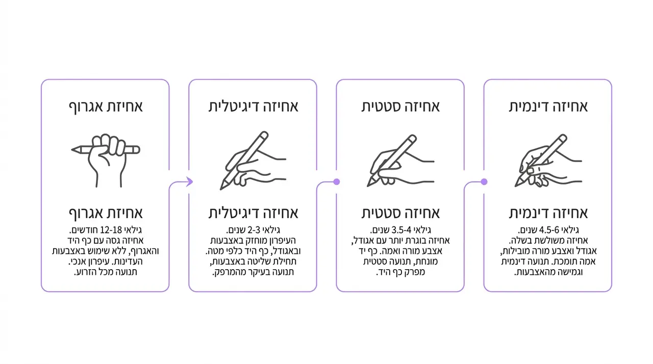 שלבי התפתחות אחיזת עיפרון מגיל שנה עד גיל שש — ארבעה שלבים